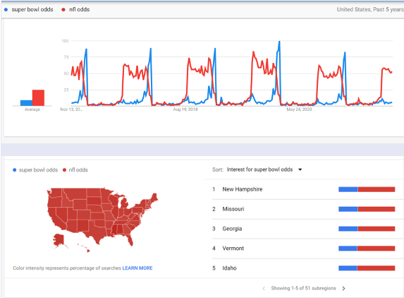 Google trends: NFL